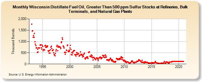 Wisconsin Distillate Fuel Oil, Greater Than 500 ppm Sulfur Stocks at Refineries, Bulk Terminals, and Natural Gas Plants (Thousand Barrels)