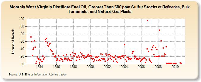 West Virginia Distillate Fuel Oil, Greater Than 500 ppm Sulfur Stocks at Refineries, Bulk Terminals, and Natural Gas Plants (Thousand Barrels)