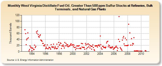 West Virginia Distillate Fuel Oil, Greater Than 500 ppm Sulfur Stocks at Refineries, Bulk Terminals, and Natural Gas Plants (Thousand Barrels)