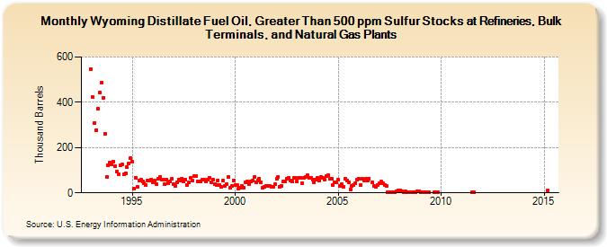 Wyoming Distillate Fuel Oil, Greater Than 500 ppm Sulfur Stocks at Refineries, Bulk Terminals, and Natural Gas Plants (Thousand Barrels)