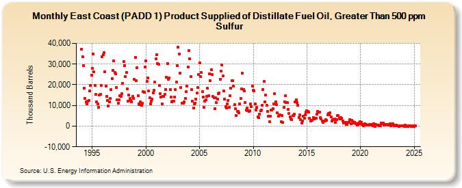 East Coast (PADD 1) Product Supplied of Distillate Fuel Oil, Greater Than 500 ppm Sulfur (Thousand Barrels)