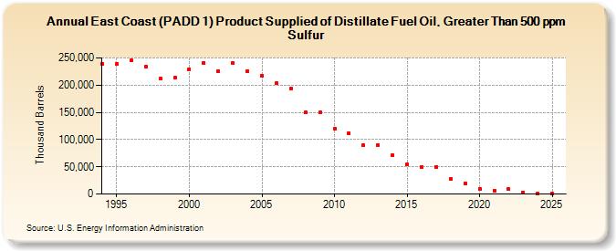 East Coast (PADD 1) Product Supplied of Distillate Fuel Oil, Greater Than 500 ppm Sulfur (Thousand Barrels)