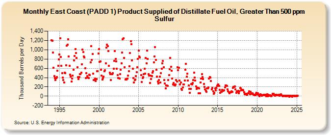 East Coast (PADD 1) Product Supplied of Distillate Fuel Oil, Greater Than 500 ppm Sulfur (Thousand Barrels per Day)