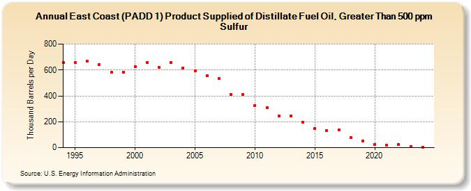 East Coast (PADD 1) Product Supplied of Distillate Fuel Oil, Greater Than 500 ppm Sulfur (Thousand Barrels per Day)