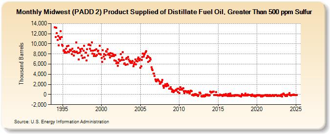 Midwest (PADD 2) Product Supplied of Distillate Fuel Oil, Greater Than 500 ppm Sulfur (Thousand Barrels)