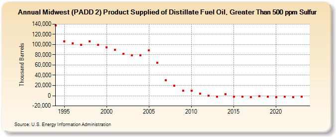 Midwest (PADD 2) Product Supplied of Distillate Fuel Oil, Greater Than 500 ppm Sulfur (Thousand Barrels)