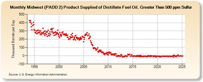 Midwest (PADD 2) Product Supplied of Distillate Fuel Oil, Greater Than 500 ppm Sulfur (Thousand Barrels per Day)