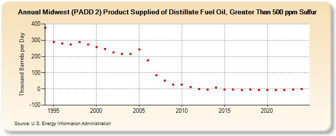 Midwest (PADD 2) Product Supplied of Distillate Fuel Oil, Greater Than 500 ppm Sulfur (Thousand Barrels per Day)