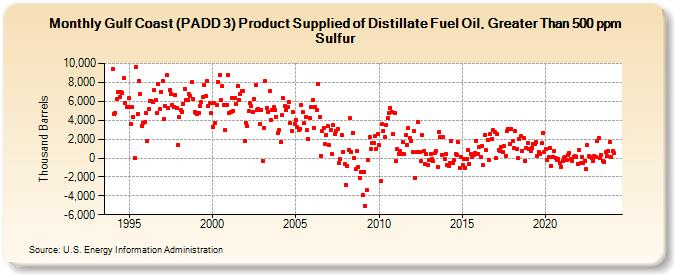 Gulf Coast (PADD 3) Product Supplied of Distillate Fuel Oil, Greater Than 500 ppm Sulfur (Thousand Barrels)