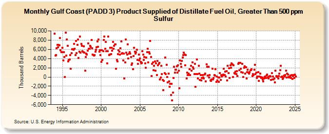 Gulf Coast (PADD 3) Product Supplied of Distillate Fuel Oil, Greater Than 500 ppm Sulfur (Thousand Barrels)