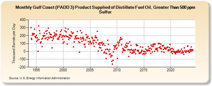 Gulf Coast (PADD 3) Product Supplied of Distillate Fuel Oil, Greater Than 500 ppm Sulfur (Thousand Barrels per Day)