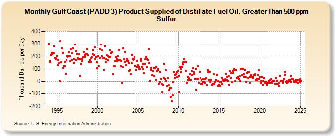 Gulf Coast (PADD 3) Product Supplied of Distillate Fuel Oil, Greater Than 500 ppm Sulfur (Thousand Barrels per Day)