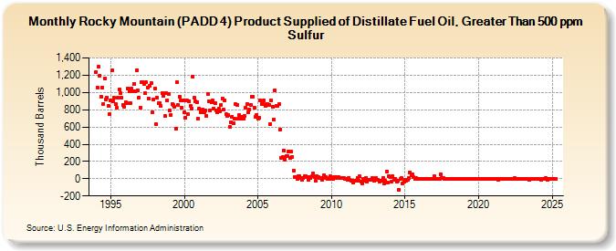 Rocky Mountain (PADD 4) Product Supplied of Distillate Fuel Oil, Greater Than 500 ppm Sulfur (Thousand Barrels)