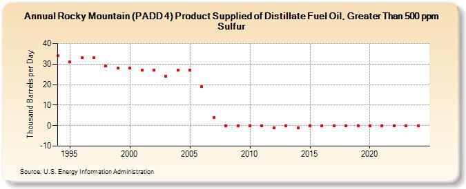 Rocky Mountain (PADD 4) Product Supplied of Distillate Fuel Oil, Greater Than 500 ppm Sulfur (Thousand Barrels per Day)