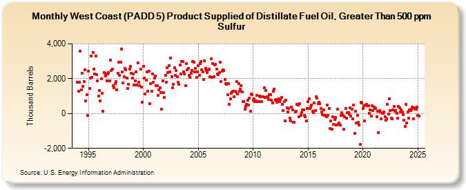 West Coast (PADD 5) Product Supplied of Distillate Fuel Oil, Greater Than 500 ppm Sulfur (Thousand Barrels)