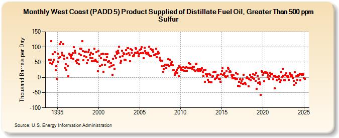 West Coast (PADD 5) Product Supplied of Distillate Fuel Oil, Greater Than 500 ppm Sulfur (Thousand Barrels per Day)