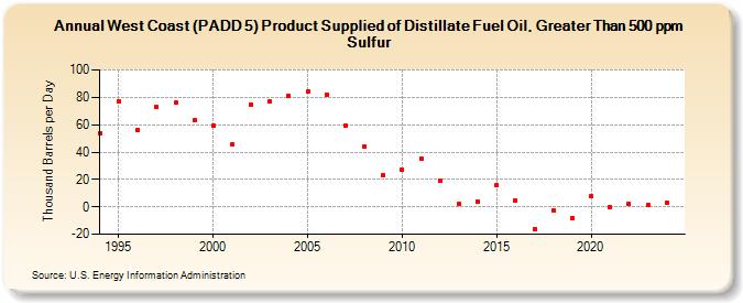 West Coast (PADD 5) Product Supplied of Distillate Fuel Oil, Greater Than 500 ppm Sulfur (Thousand Barrels per Day)