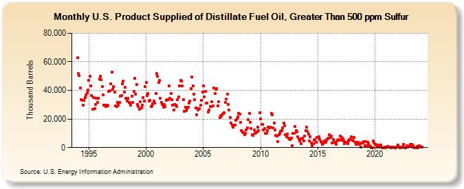 U.S. Product Supplied of Distillate Fuel Oil, Greater Than 500 ppm Sulfur (Thousand Barrels)