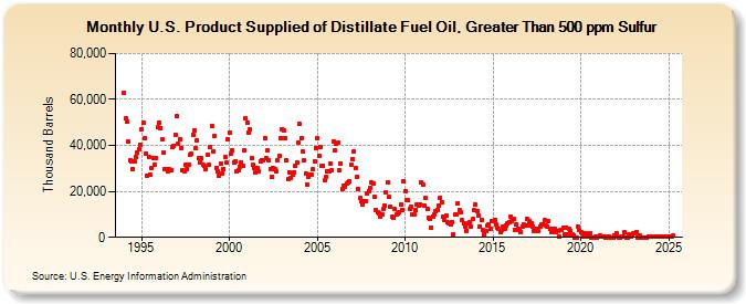 U.S. Product Supplied of Distillate Fuel Oil, Greater Than 500 ppm Sulfur (Thousand Barrels)