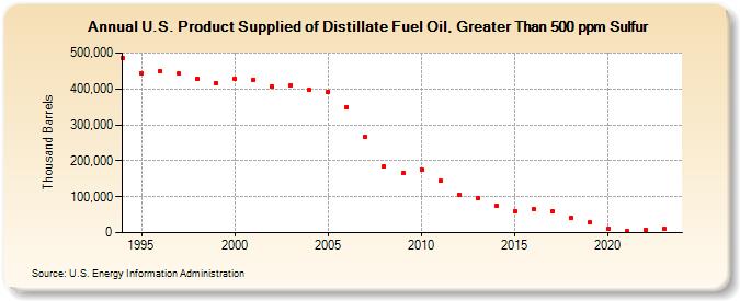 U.S. Product Supplied of Distillate Fuel Oil, Greater Than 500 ppm Sulfur (Thousand Barrels)