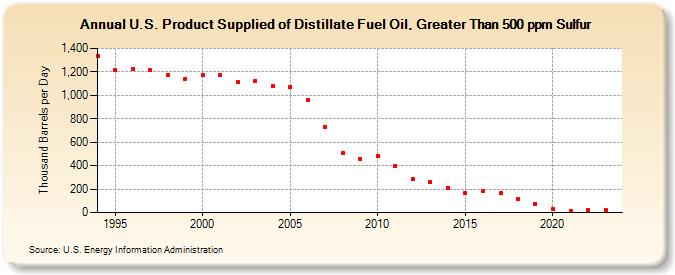 U.S. Product Supplied of Distillate Fuel Oil, Greater Than 500 ppm Sulfur (Thousand Barrels per Day)