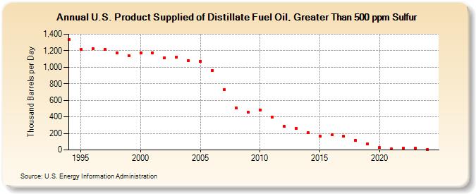 U.S. Product Supplied of Distillate Fuel Oil, Greater Than 500 ppm Sulfur (Thousand Barrels per Day)