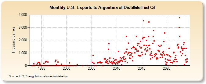 U.S. Exports to Argentina of Distillate Fuel Oil (Thousand Barrels)