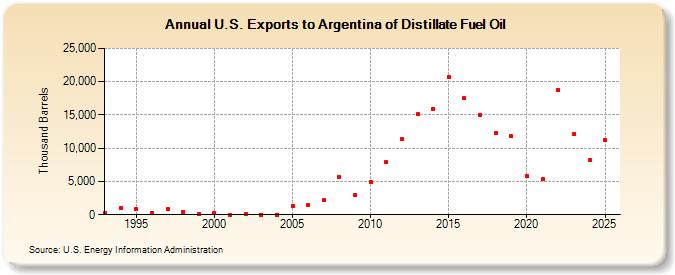 U.S. Exports to Argentina of Distillate Fuel Oil (Thousand Barrels)