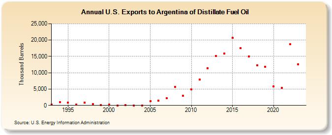 U.S. Exports to Argentina of Distillate Fuel Oil (Thousand Barrels)
