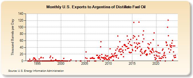 U.S. Exports to Argentina of Distillate Fuel Oil (Thousand Barrels per Day)