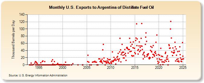 U.S. Exports to Argentina of Distillate Fuel Oil (Thousand Barrels per Day)