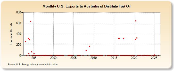 U.S. Exports to Australia of Distillate Fuel Oil (Thousand Barrels)