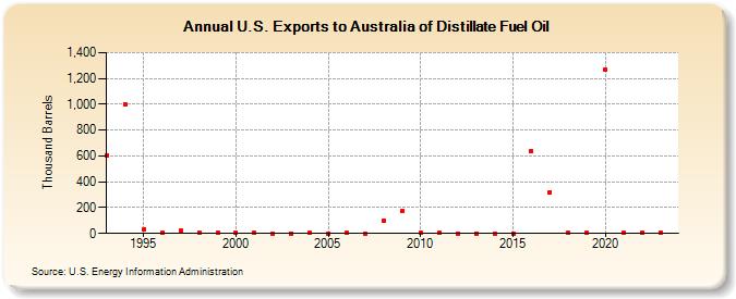 U.S. Exports to Australia of Distillate Fuel Oil (Thousand Barrels)