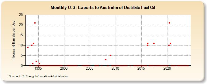 U.S. Exports to Australia of Distillate Fuel Oil (Thousand Barrels per Day)