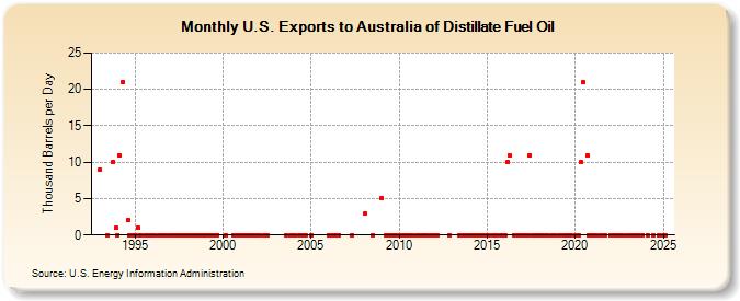 U.S. Exports to Australia of Distillate Fuel Oil (Thousand Barrels per Day)