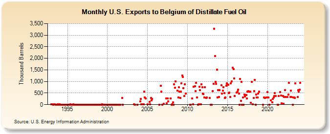 U.S. Exports to Belgium of Distillate Fuel Oil (Thousand Barrels)