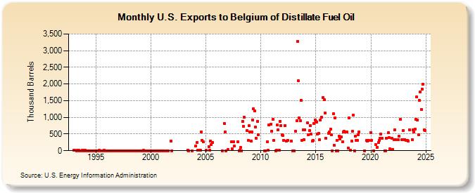 U.S. Exports to Belgium of Distillate Fuel Oil (Thousand Barrels)