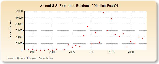 U.S. Exports to Belgium of Distillate Fuel Oil (Thousand Barrels)
