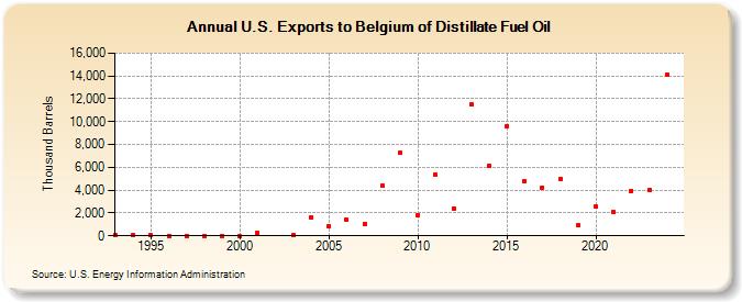 U.S. Exports to Belgium of Distillate Fuel Oil (Thousand Barrels)