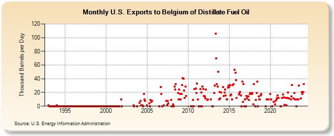 U.S. Exports to Belgium of Distillate Fuel Oil (Thousand Barrels per Day)