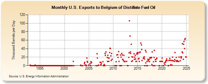 U.S. Exports to Belgium of Distillate Fuel Oil (Thousand Barrels per Day)