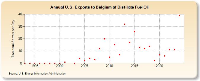 U.S. Exports to Belgium of Distillate Fuel Oil (Thousand Barrels per Day)