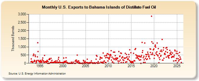 U.S. Exports to Bahama Islands of Distillate Fuel Oil (Thousand Barrels)