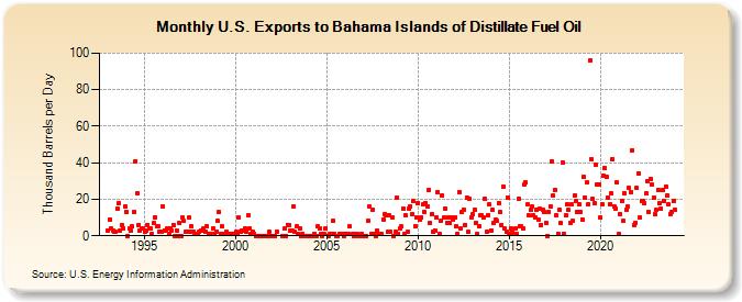 U.S. Exports to Bahama Islands of Distillate Fuel Oil (Thousand Barrels per Day)