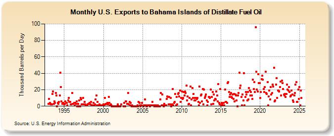 U.S. Exports to Bahama Islands of Distillate Fuel Oil (Thousand Barrels per Day)