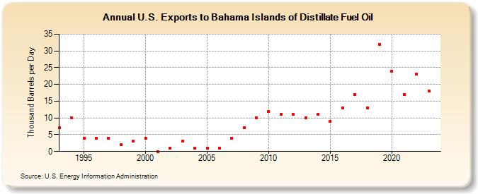 U.S. Exports to Bahama Islands of Distillate Fuel Oil (Thousand Barrels per Day)