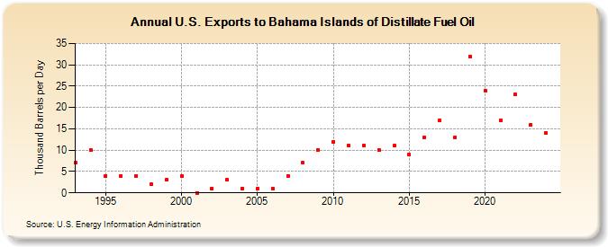 U.S. Exports to Bahama Islands of Distillate Fuel Oil (Thousand Barrels per Day)