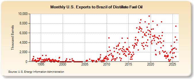 U.S. Exports to Brazil of Distillate Fuel Oil (Thousand Barrels)