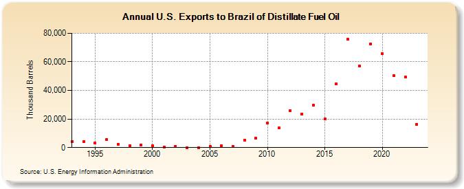 U.S. Exports to Brazil of Distillate Fuel Oil (Thousand Barrels)