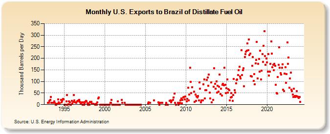 U.S. Exports to Brazil of Distillate Fuel Oil (Thousand Barrels per Day)